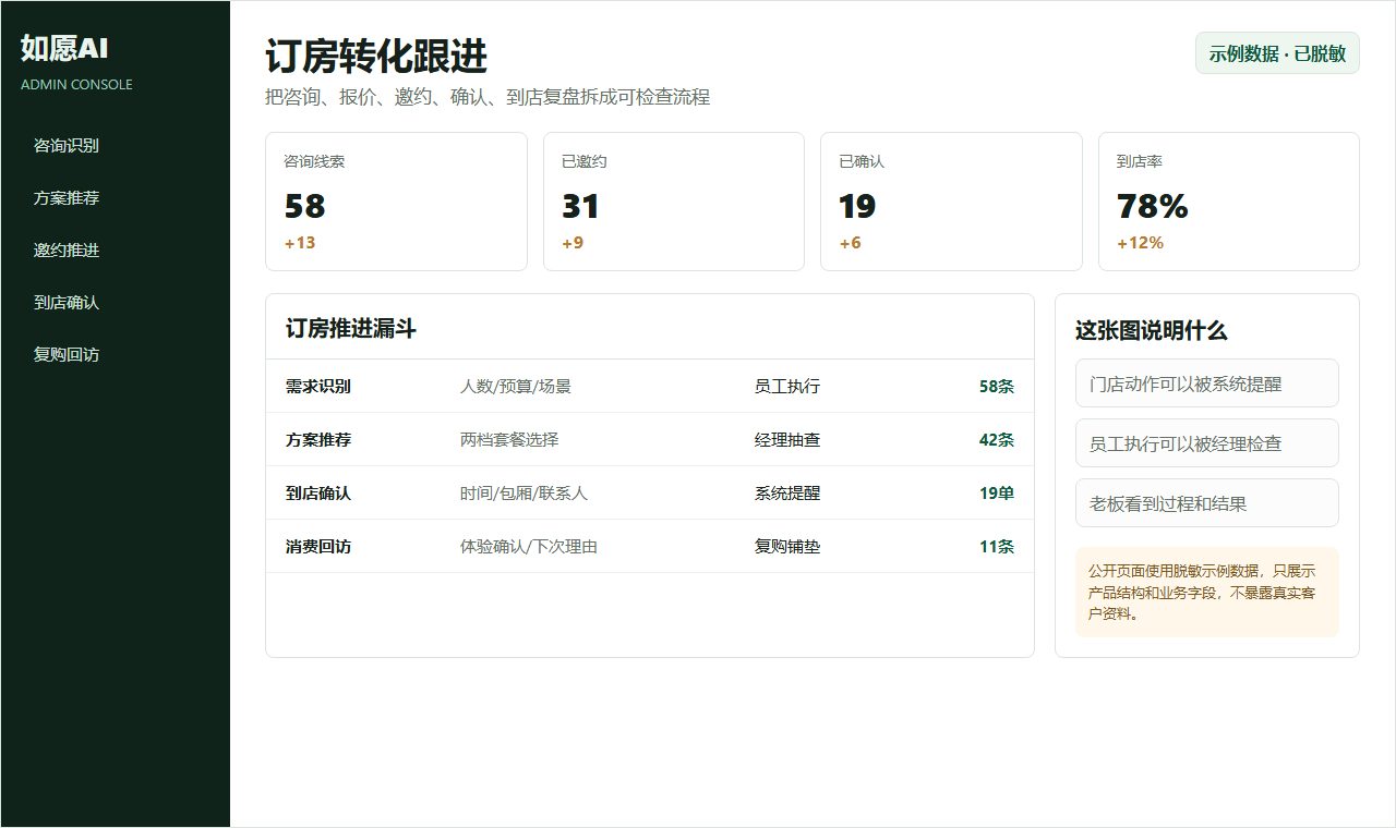 KTV订房转化跟进脱敏示意图