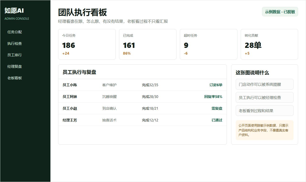 娱乐门店AI团队执行看板脱敏示意图